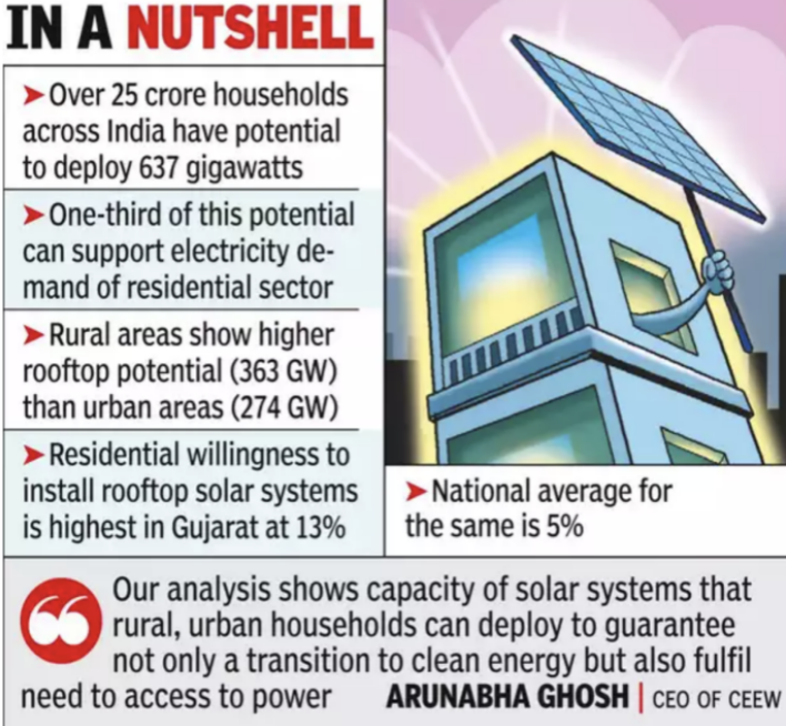 India's Solar Capacity